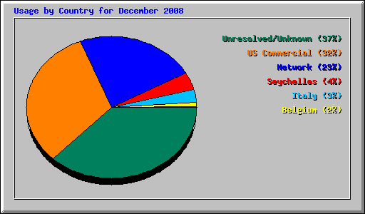 Usage by Country for December 2008