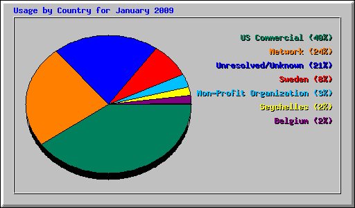 Usage by Country for January 2009