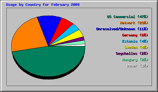 Usage by Country for February 2009
