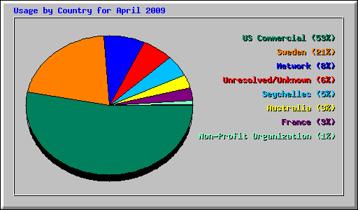 Usage by Country for April 2009