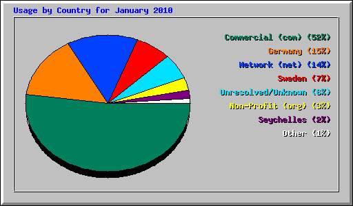 Usage by Country for January 2010