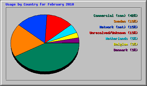 Usage by Country for February 2010