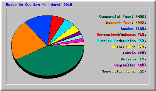 Usage by Country for March 2010