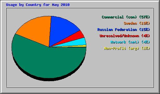 Usage by Country for May 2010