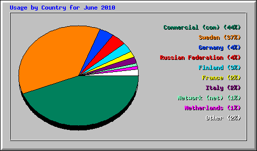 Usage by Country for June 2010