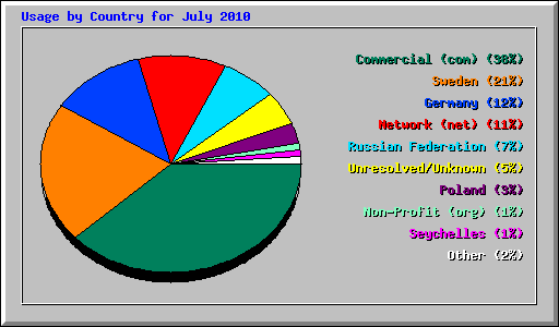 Usage by Country for July 2010
