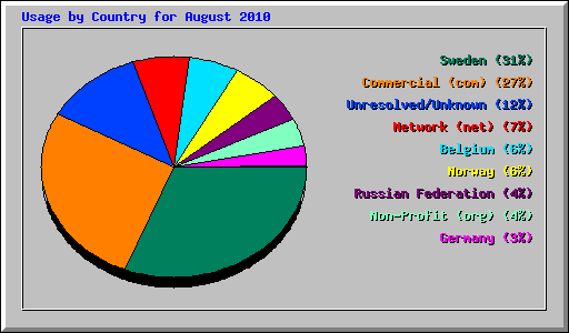 Usage by Country for August 2010