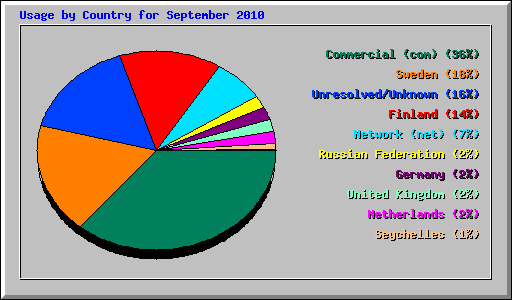 Usage by Country for September 2010