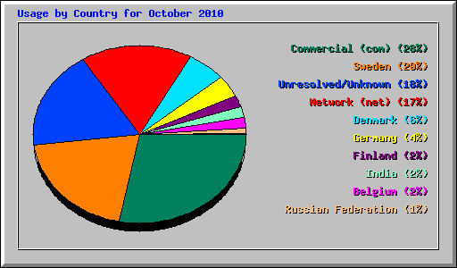 Usage by Country for October 2010