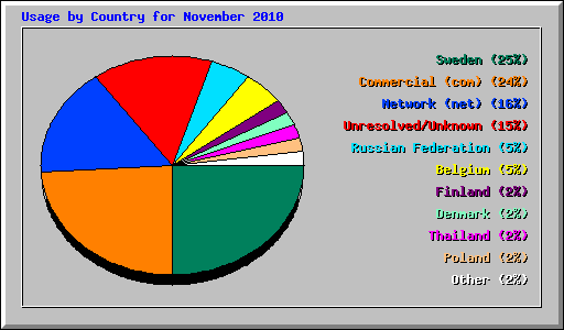 Usage by Country for November 2010