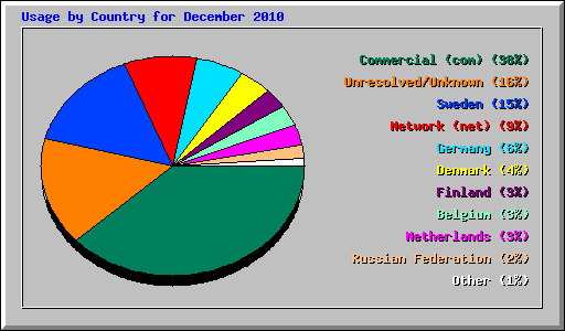 Usage by Country for December 2010