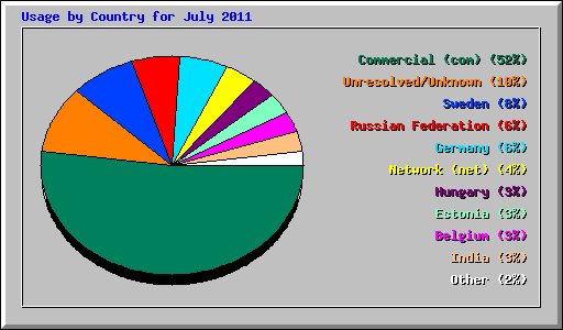 Usage by Country for July 2011