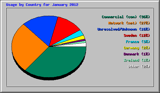 Usage by Country for January 2012