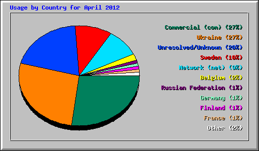 Usage by Country for April 2012