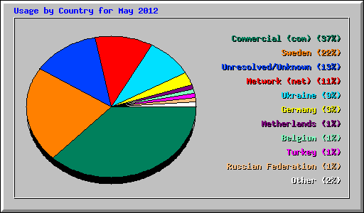Usage by Country for May 2012