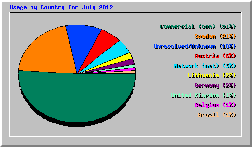 Usage by Country for July 2012