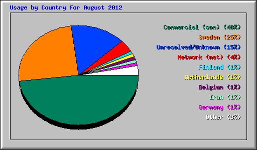 Usage by Country for August 2012