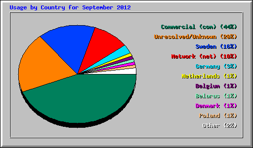 Usage by Country for September 2012