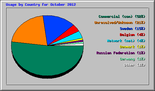 Usage by Country for October 2012