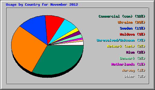 Usage by Country for November 2012
