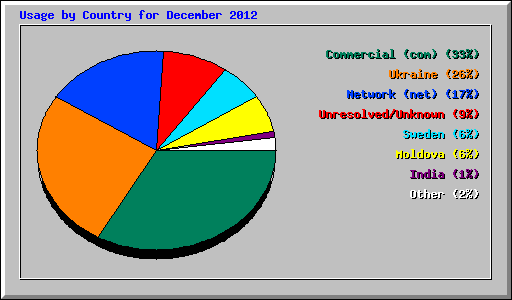Usage by Country for December 2012