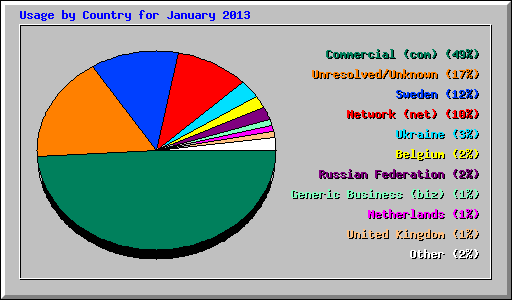 Usage by Country for January 2013