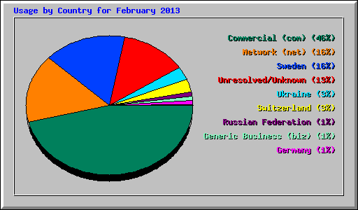 Usage by Country for February 2013
