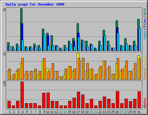 Daily usage for December 2008