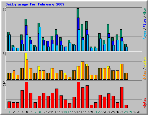 Daily usage for February 2009