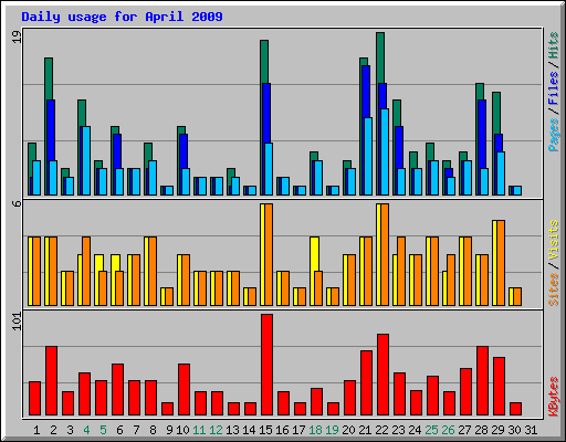 Daily usage for April 2009