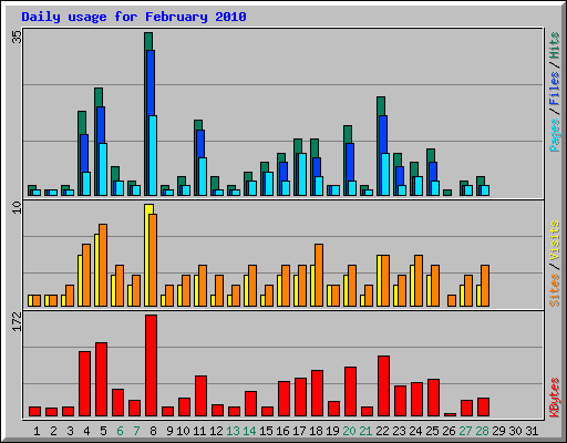 Daily usage for February 2010