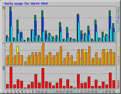 Daily usage for March 2010