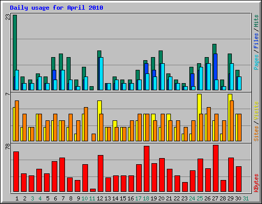 Daily usage for April 2010