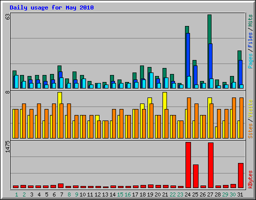 Daily usage for May 2010