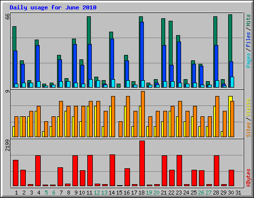 Daily usage for June 2010