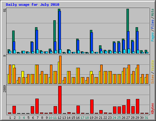 Daily usage for July 2010