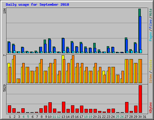 Daily usage for September 2010