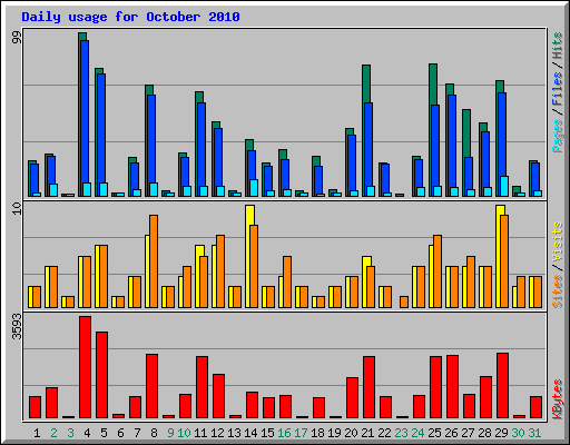 Daily usage for October 2010