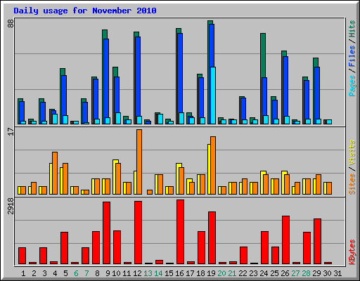 Daily usage for November 2010