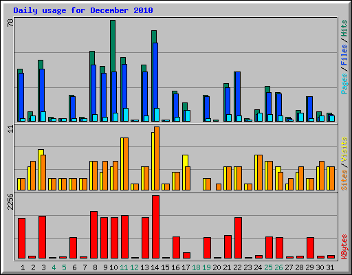 Daily usage for December 2010