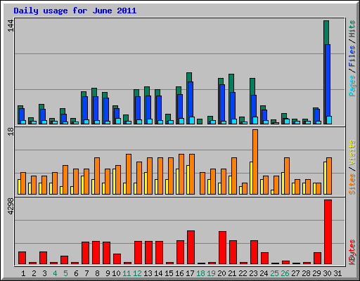 Daily usage for June 2011