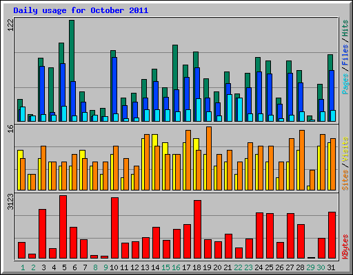 Daily usage for October 2011