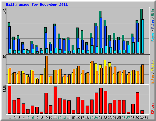Daily usage for November 2011