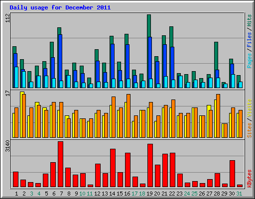 Daily usage for December 2011
