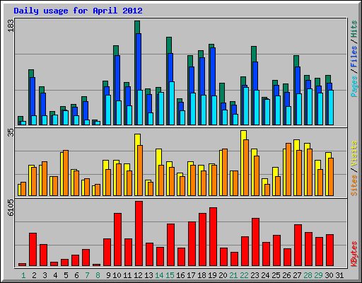 Daily usage for April 2012