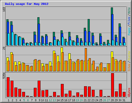 Daily usage for May 2012