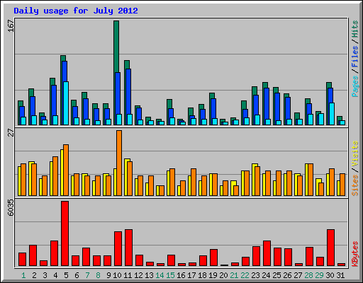 Daily usage for July 2012