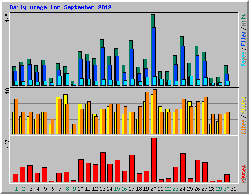Daily usage for September 2012