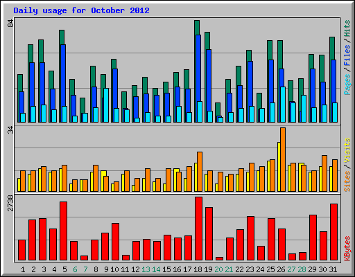 Daily usage for October 2012