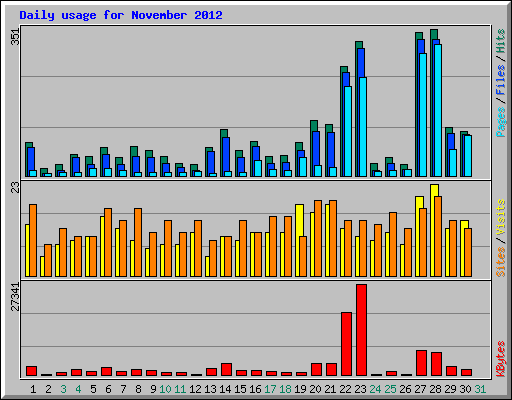 Daily usage for November 2012